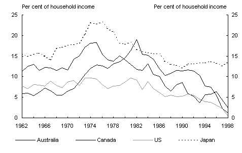 Chart 2: Household savings ratios - international comparison