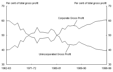 Chart 4: Share of gross profit - corporate and unincorporated enterprises