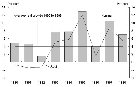 Chart 13: Growth in private net worth