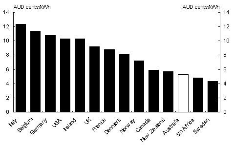 Chart 7: International industrial electricity price (12 month average to March 1999)