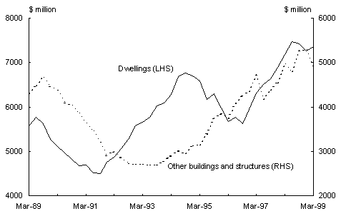 Chart 8: Components of construction activity