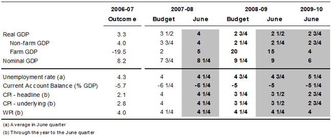 Table 1: Key Domestic Forecasts - June Informal Round compared with Budget