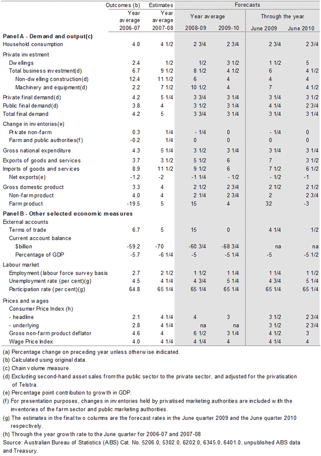 Table 2: Domestic Economy Forecasts(a)