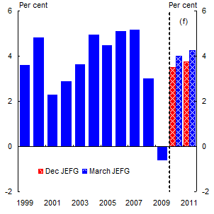 Chart: World GDP growth