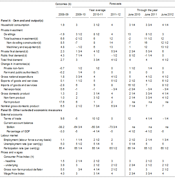 Table: Domestic economy forecasts