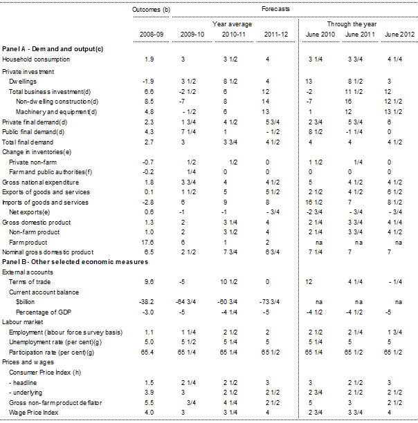 Economic Reports