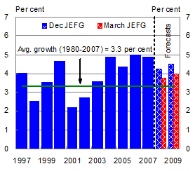 Chart 1: World GDP growth