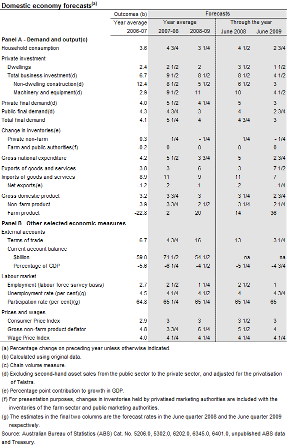Table 2: Domestic Economy Forecasts(a)
