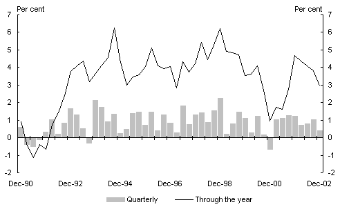 Chart 1: Australian GDP growth