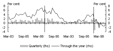 Chart A1: GDP growth - international (Japan)