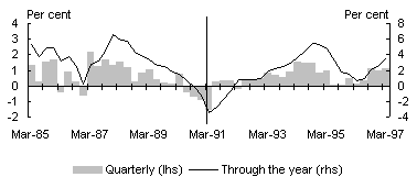 Chart A1: GDP growth - international (Canada)