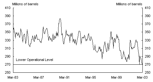 Chart 3: US Commercial crude oil inventories