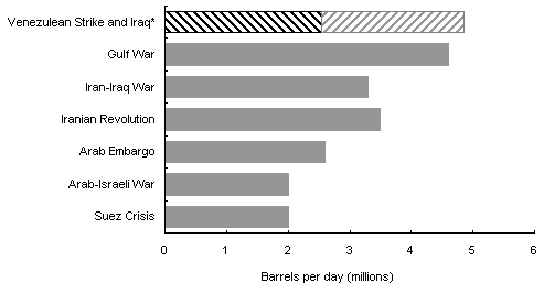 Chart 4: Oil supply disruptions - average gross supply shortfall