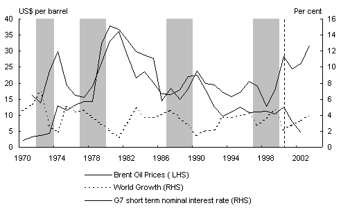 Chart 5: Developments in oil prices, world economic growth and nominal interest rates