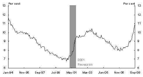Chart 2: US Underemployment