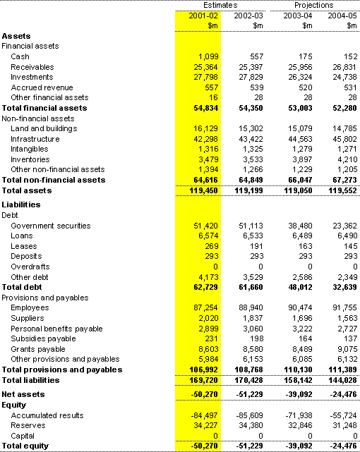 Table A5: Balance sheet for the Commonwealth general government sector - AAS31