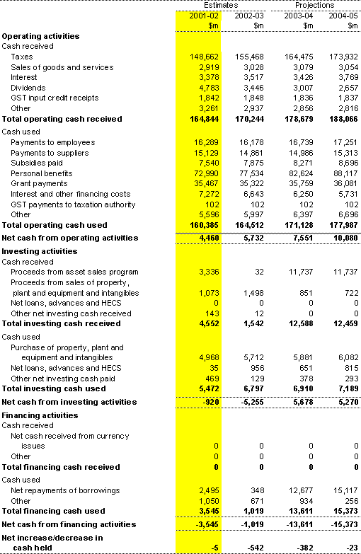 Table A6: Statement of cash flows for the Commonwealth general government sector - AAS31