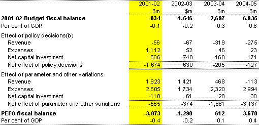 Table 4: Reconciliation of 2001-02 Budget and 2001 PEFO fiscal balance estimates(a)