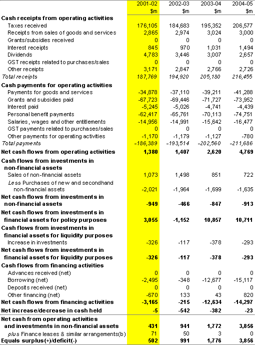 Table A3: Commonwealth general government cash flow statement - GFS