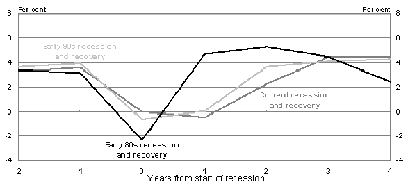Figure Ten: Recessions and recoveries