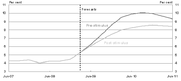 Figure Twelve: Effect of fiscal stimulus on unemployment