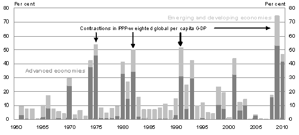 Figure Three: Countries experiencing recessions