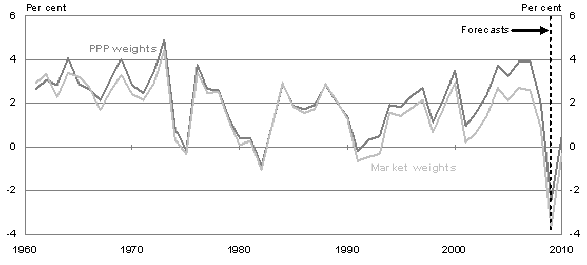 Figure Four: Real per capita world GDP growth