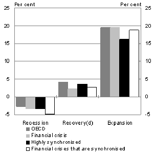 Figure Five: Duration and amplitude of previous cycles - Amplitude (b)