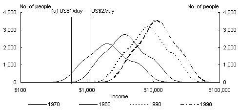 Chart 12: Income Distribution - Korea, Republic