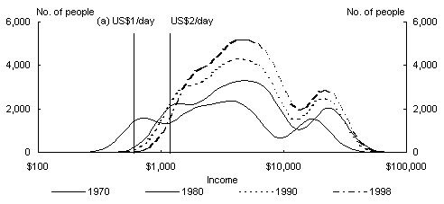 Chart 13: Income Distribution - Mexico