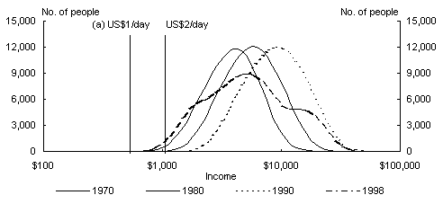 Chart 14: Income Distribution - Russian Federation