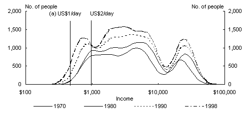 Chart 15: Income Distribution - South Africa