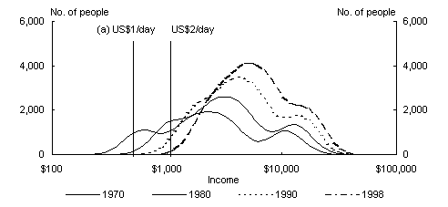 Chart 16: Income Distribution - Turkey