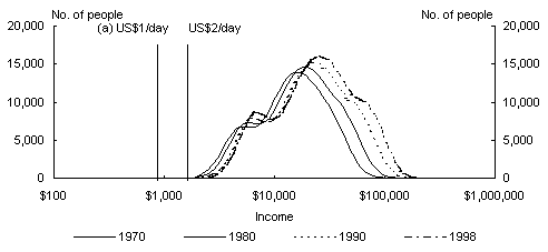 Chart 18: Income Distribution - USA