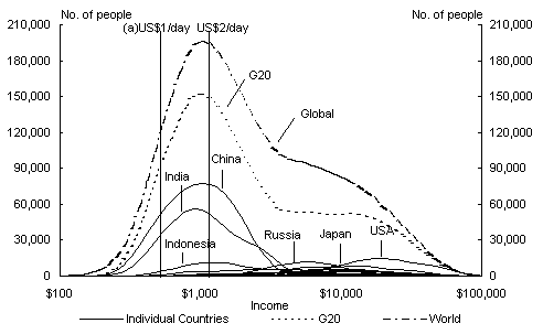 Chart 20: G20 and Global Distributions - 1980