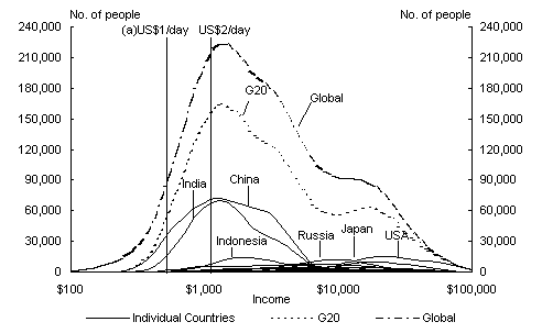 Chart 21: G20 and Global Distributions - 1990