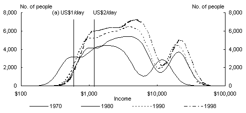 Chart 3: Income Distribution - Brazil