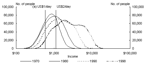 Chart 5: Income Distribution - China