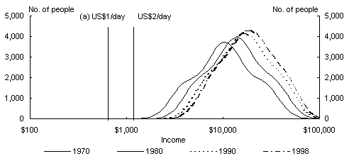 Chart 6: Income Distribution - France