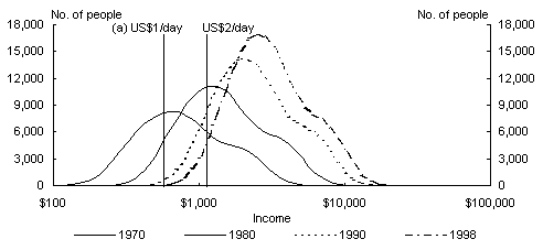 Chart 8: Income Distribution - Indonesia