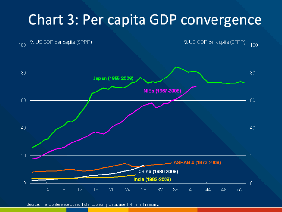 Chart 3: Per capita GDP convergence