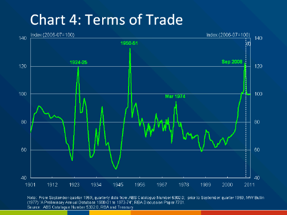 Chart 4: Terms-of-trade