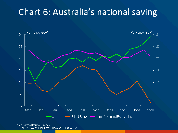 Chart 6: Australia's National Saving