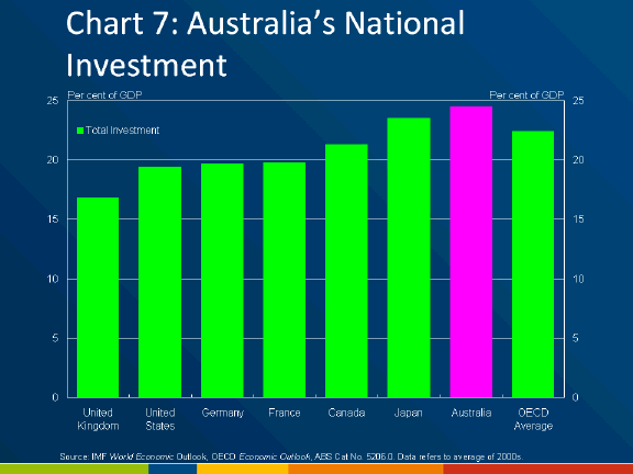Chart 7: Australia's National Investment