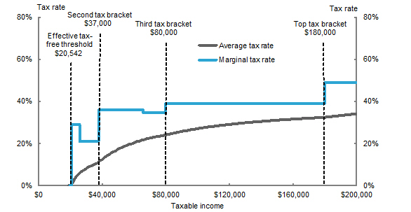 looking-forward-100-years-where-to-for-income-tax-treasury-gov-au