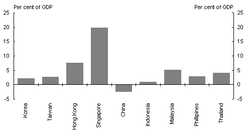 Chart 2: Regional current account positions - 2001