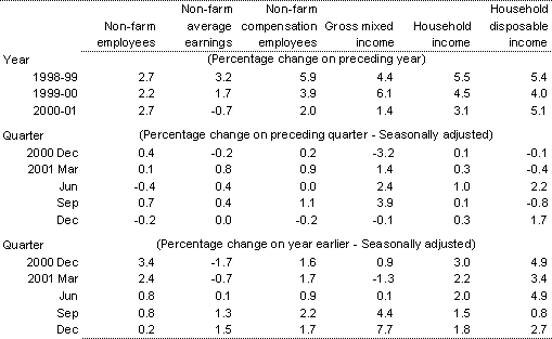 Table 4: Real household income (a)