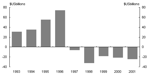 Chart 6: Developing Asia Crisis Countries net private capital flows