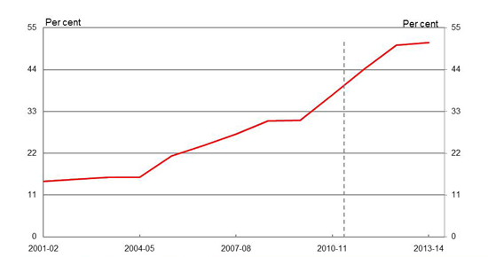 Mining share of investment