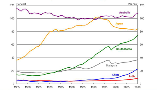 GDP per capita